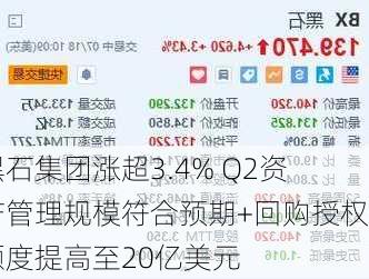 黑石集团涨超3.4% Q2资产管理规模符合预期+回购授权额度提高至20亿美元