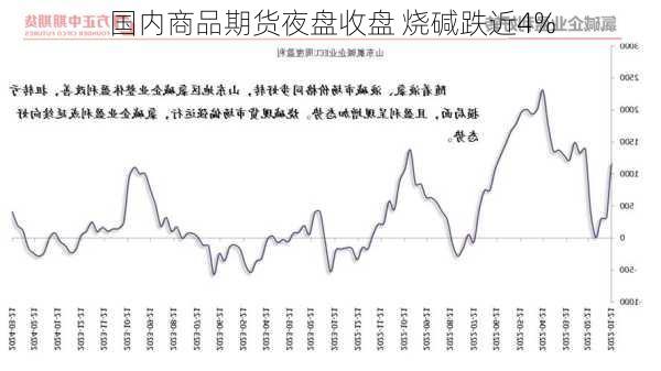 国内商品期货夜盘收盘 烧碱跌近4%