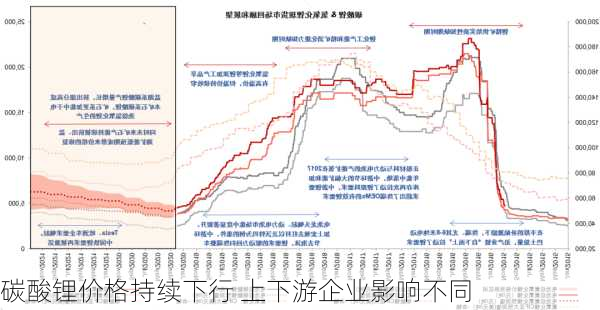 碳酸锂价格持续下行 上下游企业影响不同