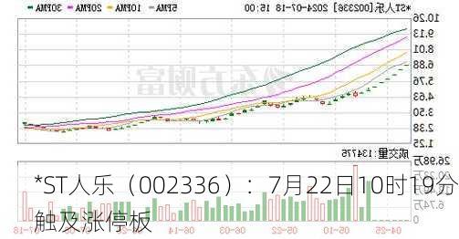 *ST人乐（002336）：7月22日10时19分触及涨停板