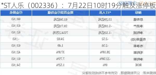 *ST人乐（002336）：7月22日10时19分触及涨停板