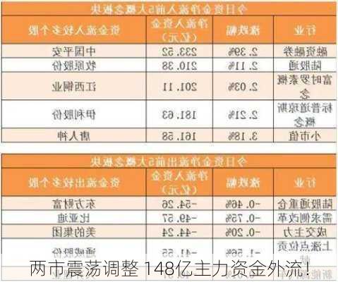 两市震荡调整 148亿主力资金外流！