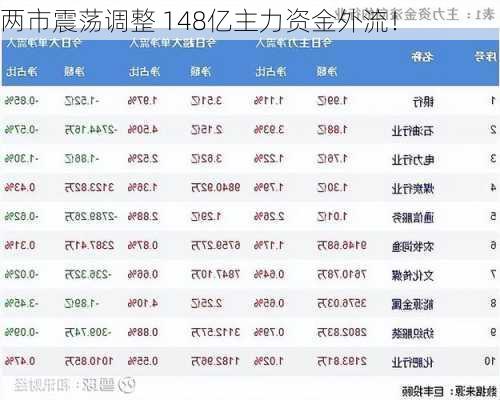 两市震荡调整 148亿主力资金外流！