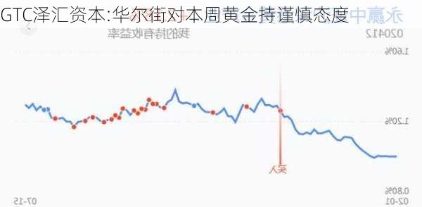 GTC泽汇资本:华尔街对本周黄金持谨慎态度