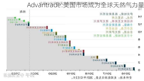 Advantrade:美国市场成为全球天然气力量