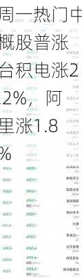 周一热门中概股普涨 台积电涨2.2%，阿里涨1.8%