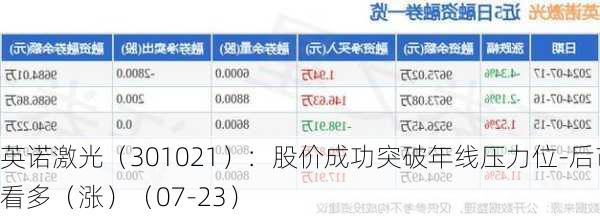 英诺激光（301021）：股价成功突破年线压力位-后市看多（涨）（07-23）