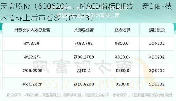 天宸股份（600620）：MACD指标DIF线上穿0轴-技术指标上后市看多（07-23）