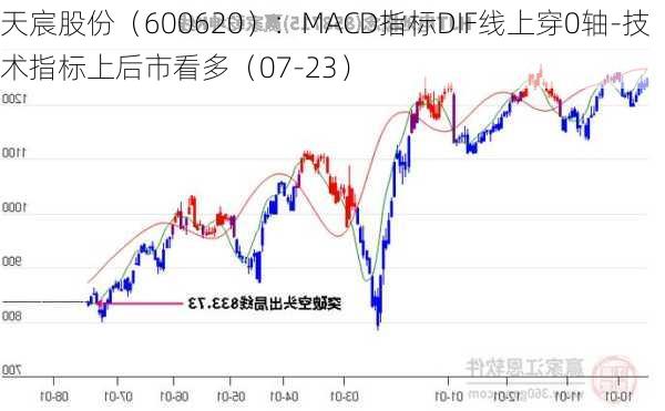 天宸股份（600620）：MACD指标DIF线上穿0轴-技术指标上后市看多（07-23）