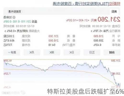 特斯拉美股盘后跌幅扩至6%