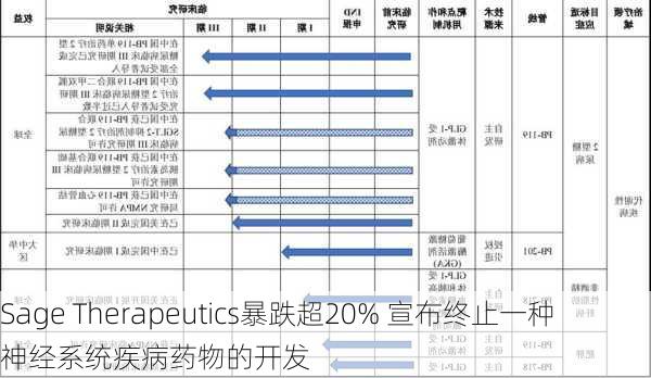 Sage Therapeutics暴跌超20% 宣布终止一种神经系统疾病药物的开发