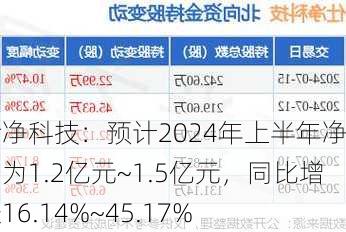 仕净科技：预计2024年上半年净利润为1.2亿元~1.5亿元，同比增长16.14%~45.17%