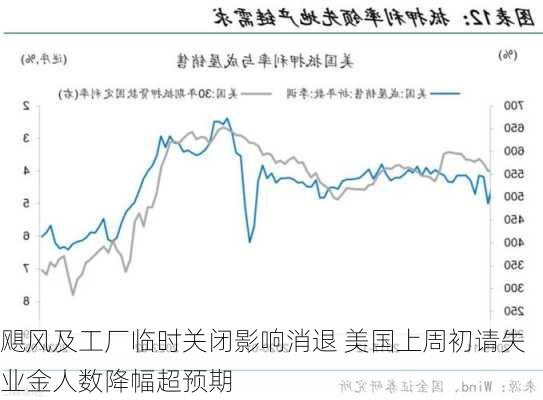 飓风及工厂临时关闭影响消退 美国上周初请失业金人数降幅超预期