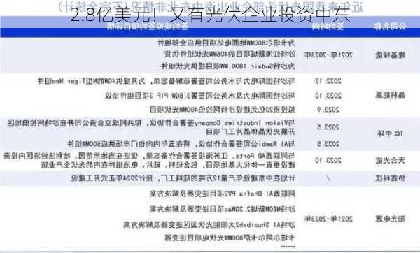 2.8亿美元！又有光伏企业投资中东