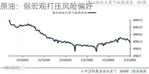 原油：弱宏观打压风险偏好