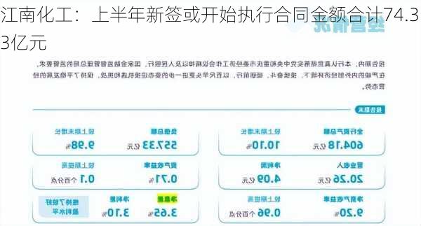 江南化工：上半年新签或开始执行合同金额合计74.33亿元