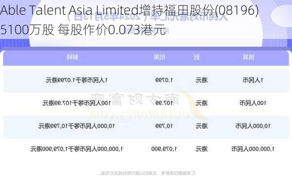 Able Talent Asia Limited增持福田股份(08196)5100万股 每股作价0.073港元