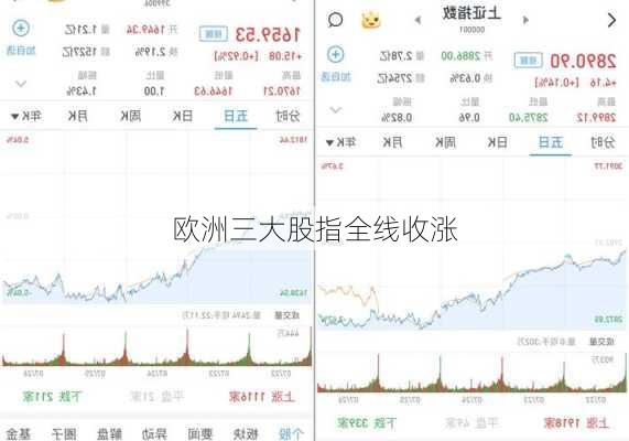 欧洲三大股指全线收涨