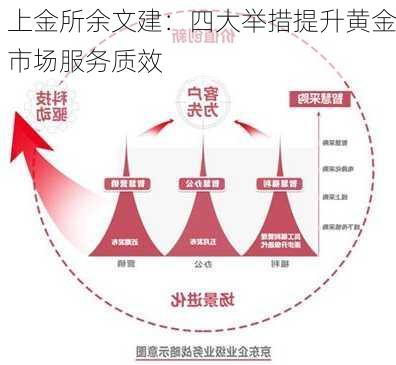 上金所余文建：四大举措提升黄金市场服务质效