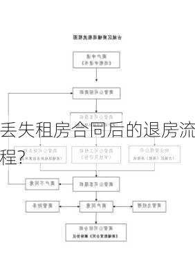 丢失租房合同后的退房流程?