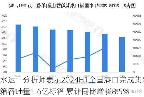 水运：分析师表示2024H1全国港口完成集装箱吞吐量1.6亿标箱 累计同比增长8.5%