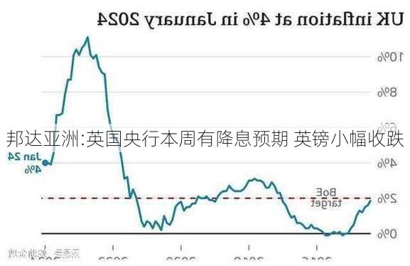 邦达亚洲:英国央行本周有降息预期 英镑小幅收跌