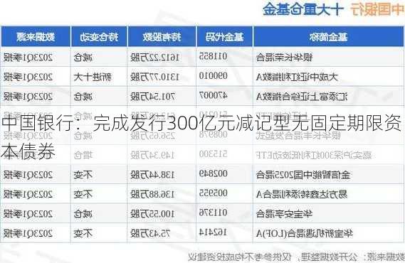 中国银行：完成发行300亿元减记型无固定期限资本债券