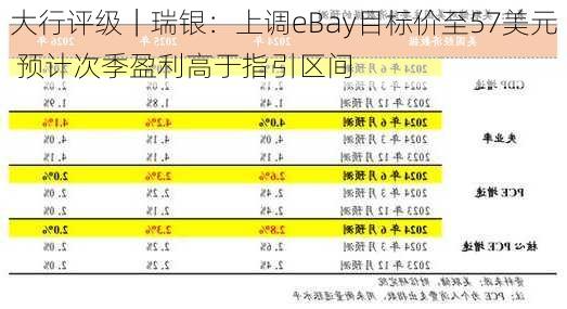 大行评级｜瑞银：上调eBay目标价至57美元 预计次季盈利高于指引区间