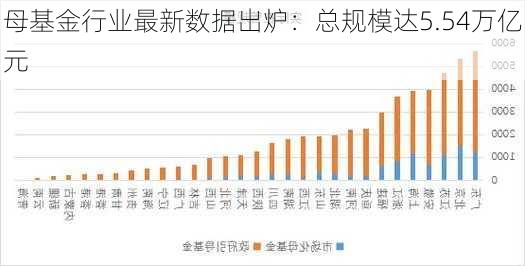 母基金行业最新数据出炉：总规模达5.54万亿元