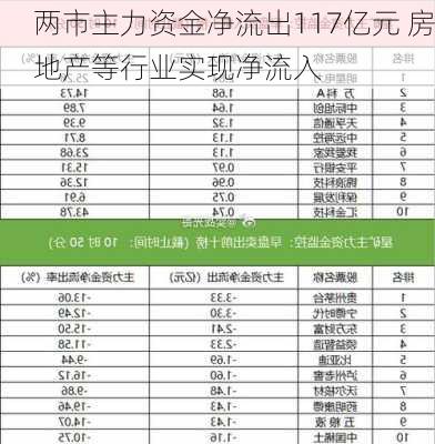 两市主力资金净流出117亿元 房地产等行业实现净流入