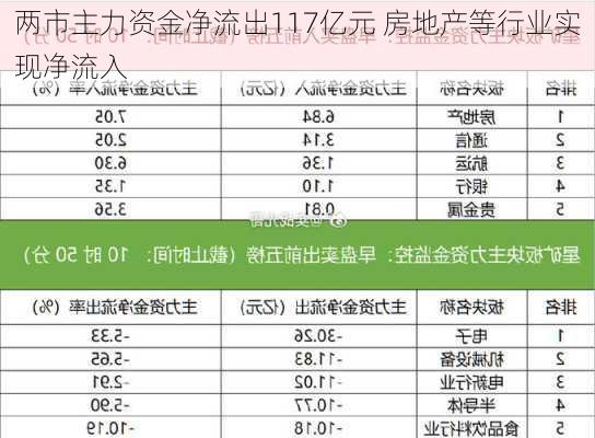 两市主力资金净流出117亿元 房地产等行业实现净流入