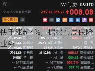 快手涨超4%，据报布局保险业务