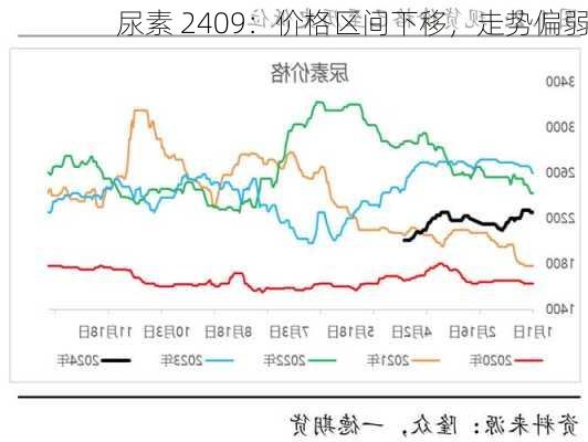 尿素 2409：价格区间下移，走势偏弱