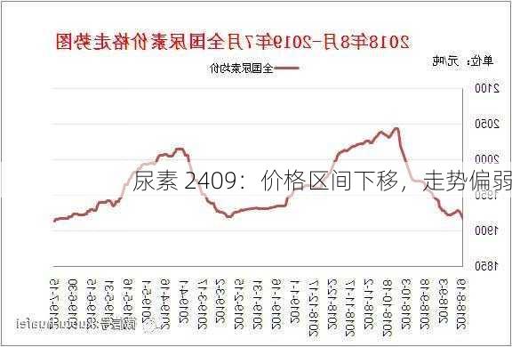 尿素 2409：价格区间下移，走势偏弱