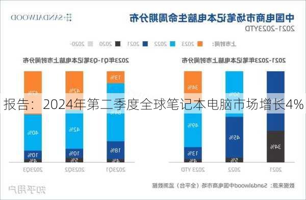 报告：2024年第二季度全球笔记本电脑市场增长4%