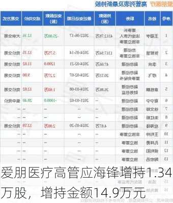 爱朋医疗高管应海锋增持1.34万股，增持金额14.9万元