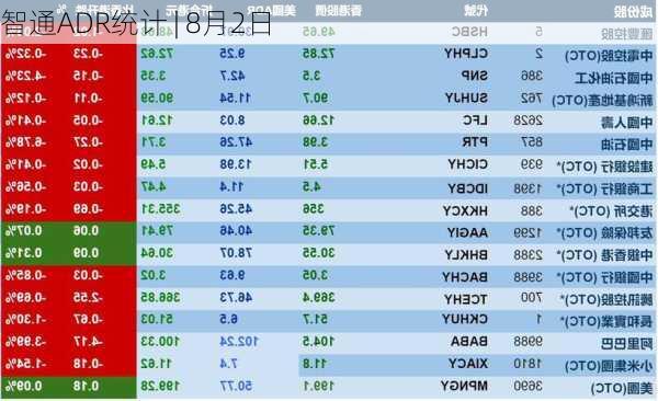 智通ADR统计 | 8月2日