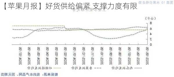 【苹果月报】好货供给偏紧 支撑力度有限