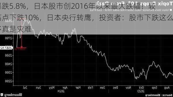 暴跌5.8%，日本股市创2016年以来最大跌幅！较高点下跌10%，日本央行转鹰，投资者：股市下跌这么多真是灾难