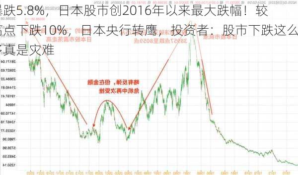 暴跌5.8%，日本股市创2016年以来最大跌幅！较高点下跌10%，日本央行转鹰，投资者：股市下跌这么多真是灾难