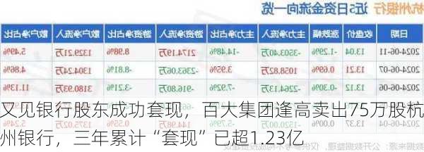 又见银行股东成功套现，百大集团逢高卖出75万股杭州银行，三年累计“套现”已超1.23亿