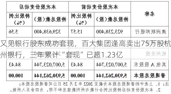 又见银行股东成功套现，百大集团逢高卖出75万股杭州银行，三年累计“套现”已超1.23亿