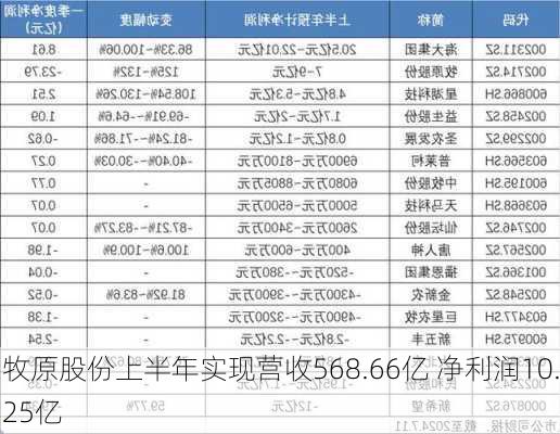 牧原股份上半年实现营收568.66亿 净利润10.25亿