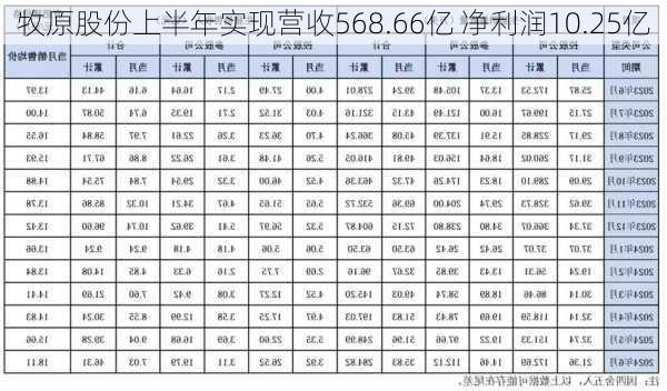 牧原股份上半年实现营收568.66亿 净利润10.25亿