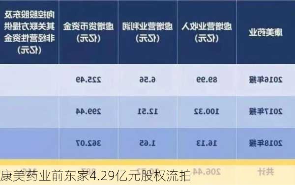 康美药业前东家4.29亿元股权流拍