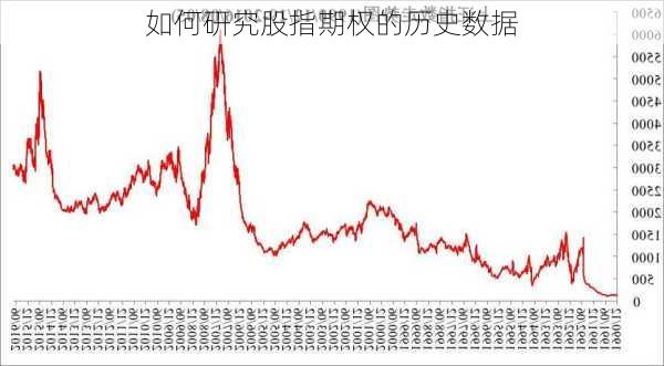 如何研究股指期权的历史数据