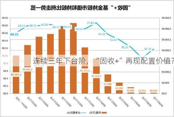 连续三年下台阶，“固收+”再现配置价值？