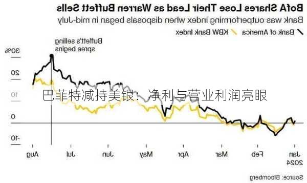 巴菲特减持美银：净利与营业利润亮眼