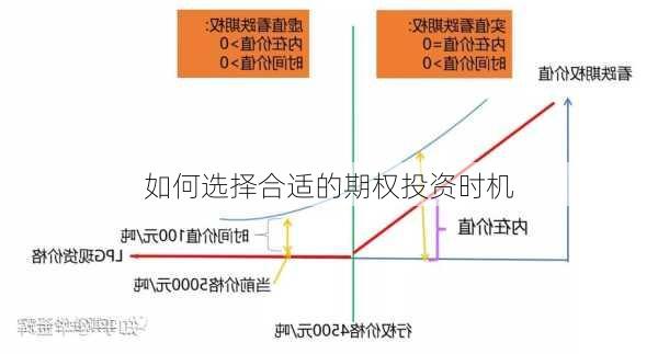 如何选择合适的期权投资时机