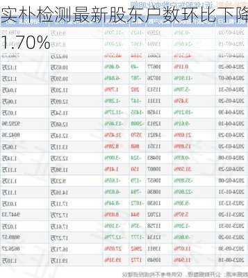 实朴检测最新股东户数环比下降11.70%